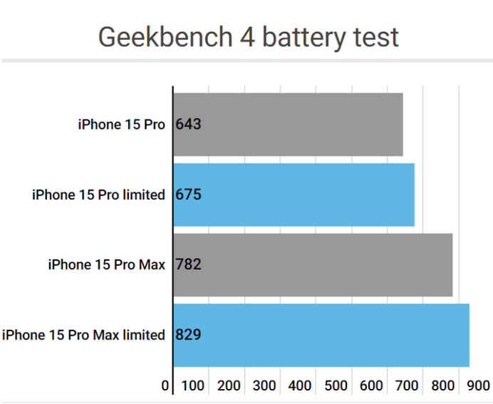 武威apple维修站iPhone15Pro的ProMotion高刷功能耗电吗