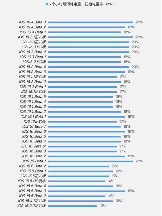 武威苹果手机维修分享iOS 16.4 Beta 3续航跑分等测试结果汇总 