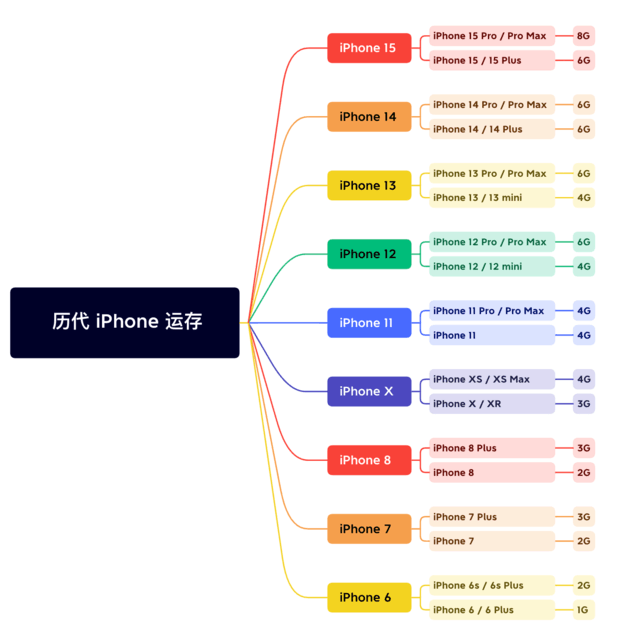 武威苹果维修网点分享苹果历代iPhone运存汇总 