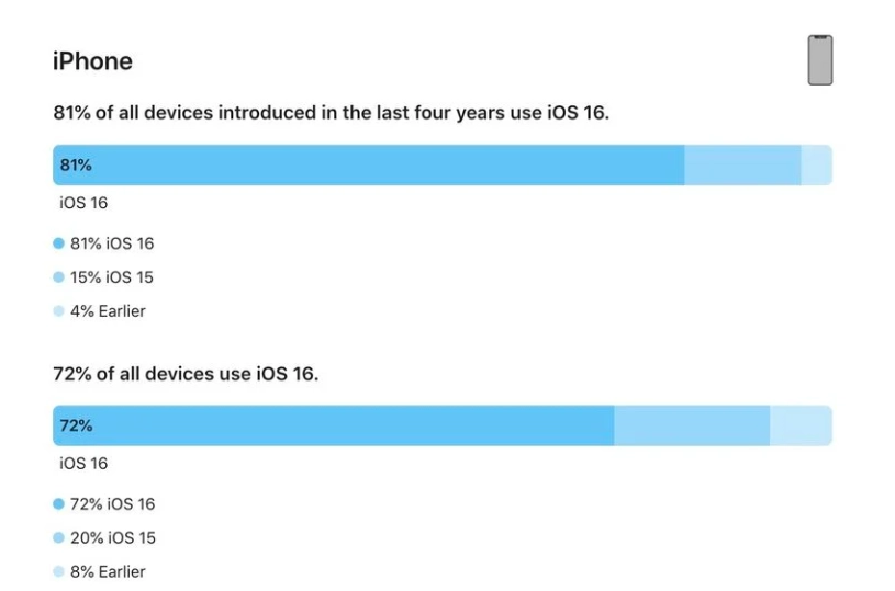 武威苹果手机维修分享iOS 16 / iPadOS 16 安装率 