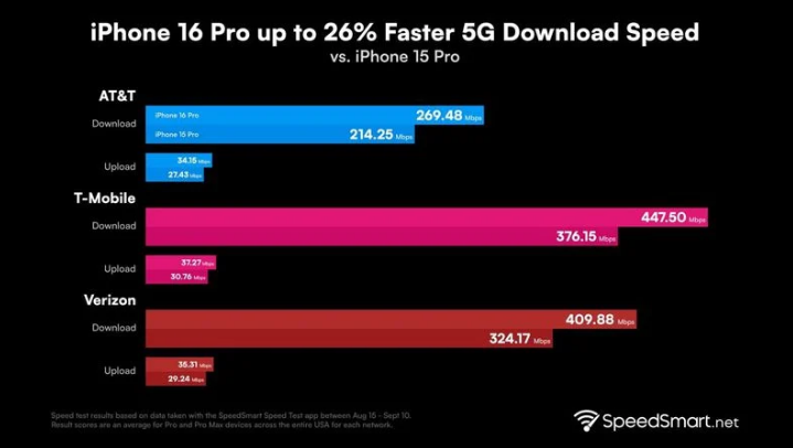 武威苹果手机维修分享iPhone 16 Pro 系列的 5G 速度 