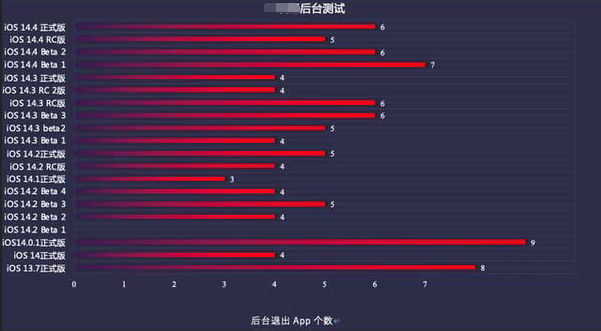 武威苹果手机维修分享iOS14.5beta1续航怎么样 