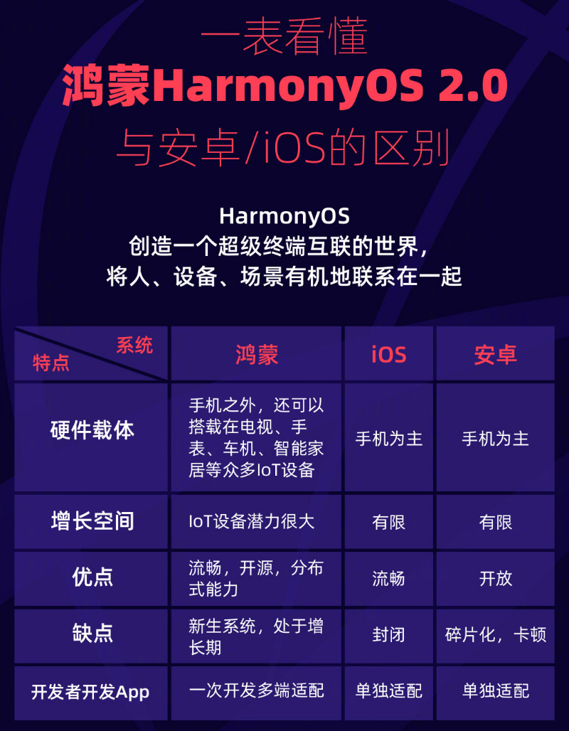 武威苹果手机维修分享华为鸿蒙 OS 与安卓以及 iOS 都有什么区别 