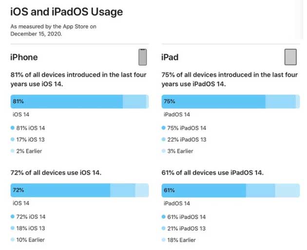 武威苹果手机维修分享有多少用户更新了 iOS 14 