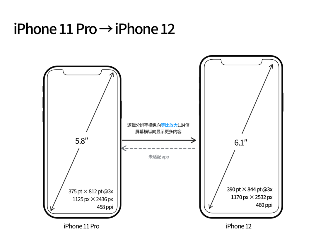 武威苹果手机维修分享iPhone 12 mini 和 iPhone 12 Pro 的尺寸变化会改变显示内容吗 
